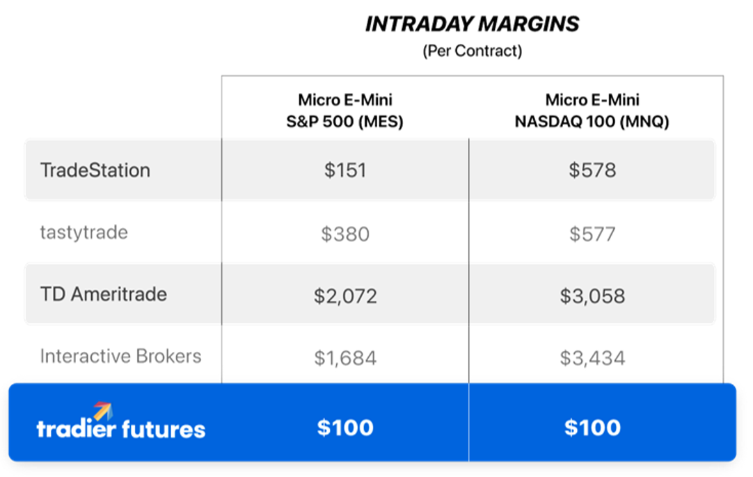 Tradier Futures Margins